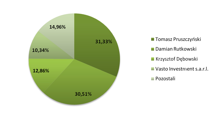 2 STRUKTURA AKCJONARIATU EMITENTA, ZE WSKAZANIEM AKCJONARIUSZY POSIADAJĄCYCH CO NAJMNIEJ 5% GŁOSÓW NA WALNYM ZGROMADZENIU, NA DZIEŃ 14.08.2013R.