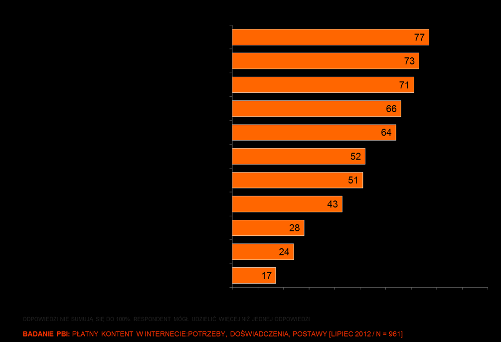 Stopka metodologiczna: Dane w raporcie z sondaży realizowanych przez PBI w okresie od 23.07 do 29.07.2012 (próba N=3105).
