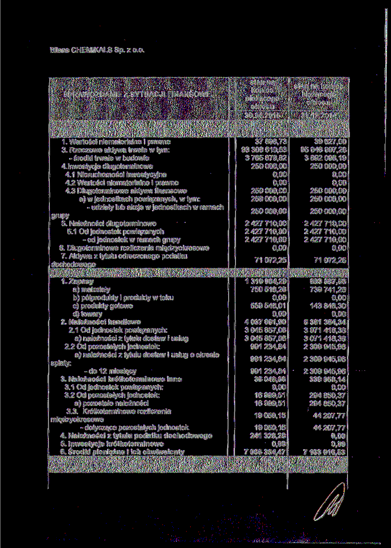 Bilans CHEMIKALS Sp. z o.o. stan na SPRAWOZDANIE 2 SYTUACJI FINANSOWEJ Aktywa i. Aktywa trwałe 1. Wartości niematerialne i prawne 3. Rzeczowe aktywa trwałe w tym: - środki trwałe w budowie 4.