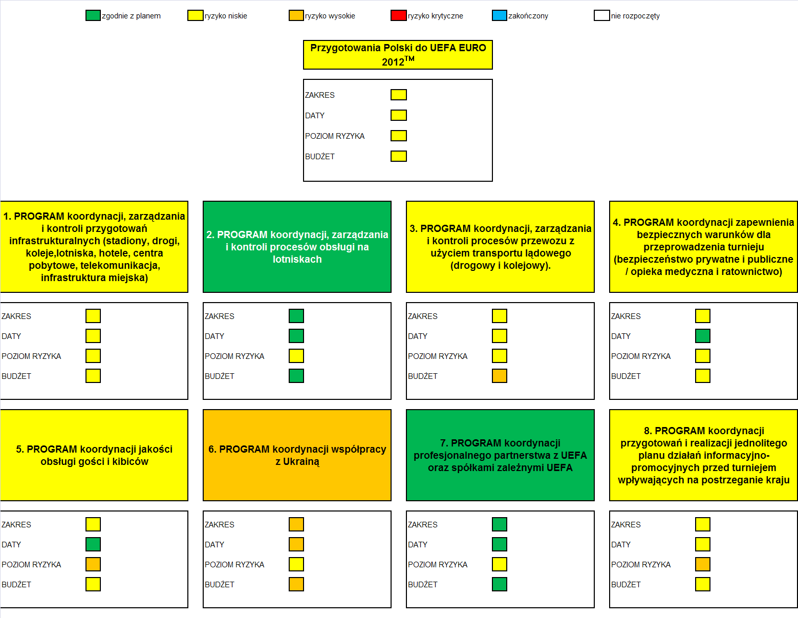 Rysunek 2 - Ocena ryzyk w 8 Programach przygotowań do UEFA EURO 2012. W porównaniu do Sprawozdania za I półrocze 2011 r. całościowe ryzyko Polski pozostało na poziomie niezmienionym tj. ryzyko niskie.