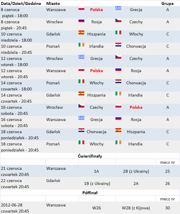 2 Strategiczne informacje dotyczące przygotowań Polski do UEFA EURO 2012 w II połowie 2011 r.