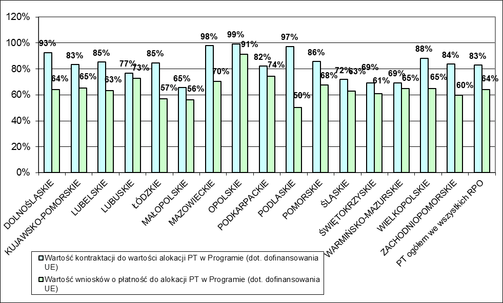 Wykres 29 Wdrażanie komponentu PT w RPO Źródło: Opracowanie własne Departamentu Programów Pomocowych (MIiR) Stosunek wartości wniosków o płatność w części dot.