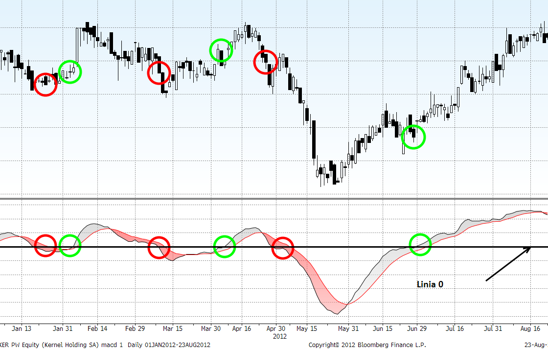 Wykres 2. Wygenerowane sygnały kupna i sprzedaży przez oscylator MACD dla spółki Kernel Holding. Kolejna metodą jest obserwacja dywergencji pomiędzy wskazaniami oscylatora MACD, a kursem.