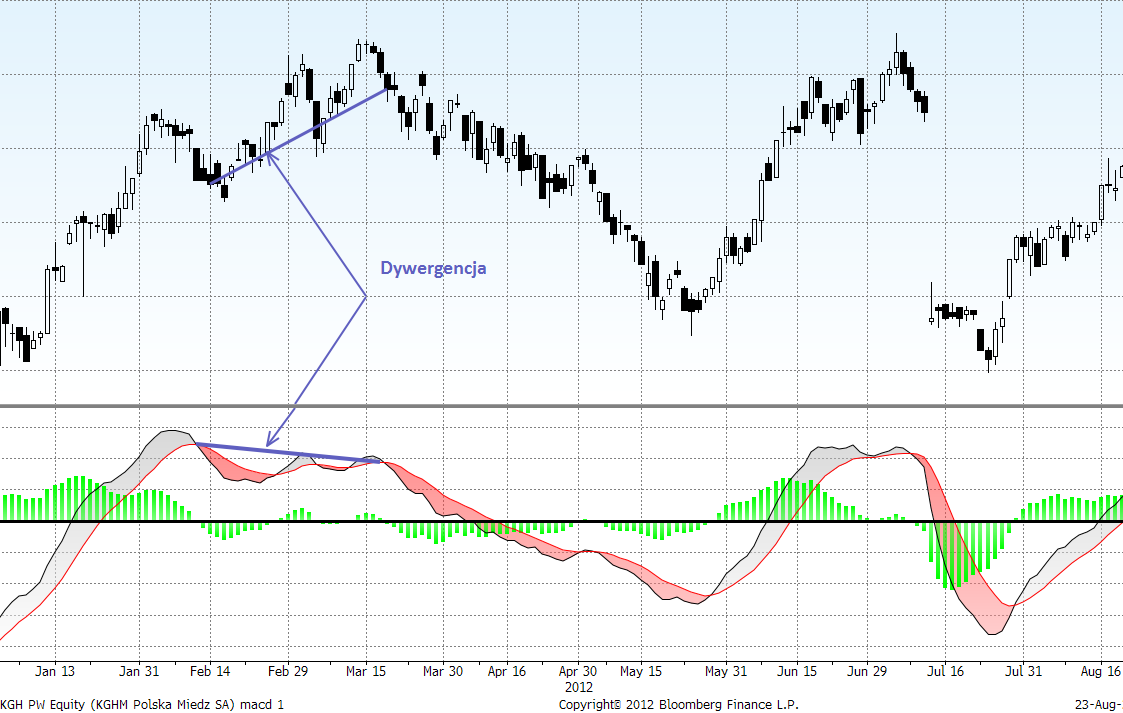 Wykres 3. Zaobserwowana dywergencja na oscylatorze MACD( KGHM Polska S.A.).