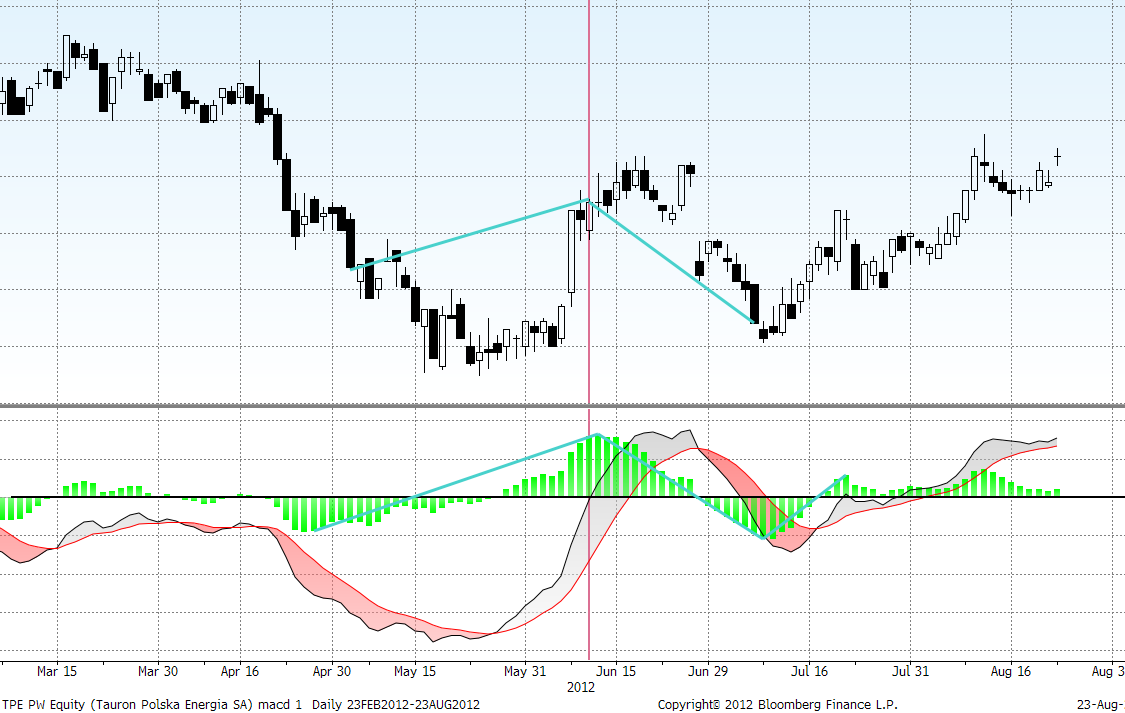 Wykres 4. Obserwacja histogram oscylatora MACD dla Tauron Polska Energia S.A. Podsumowanie Oscylator MACD jest przydatnym i popularnym narzędziem analizy technicznej.
