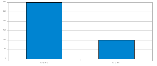Sprzedaż folii dla rolnictwa w IV kwartale 2011 i 2012 r. (poprzedni okres = 100%) 5.3.