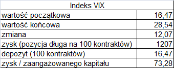 Inwestycja w indeks zmienności stanowi doskonałą alternatywę zarówno gdy spodziewamy się na giełdach korekty o średnim zasięgu, jak i wtedy gdy na rynku dominuje trend spadkowy.