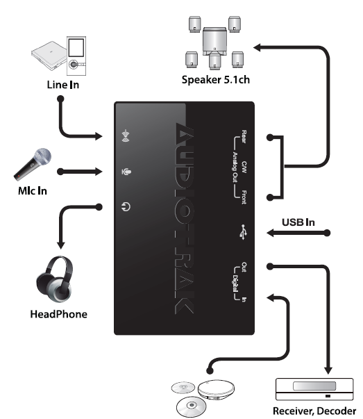 Opis gniazd 1. Line In wejście liniowe, np. dla sygnału stereo z odtwarzacza MP3. 2. Mic In wejście monofoniczne mikrofonu. 3. Headphone output wyjście słuchawkowe. 1. Digital In Wejście dla sygnału cyfrowego (tylko stereo PCM).