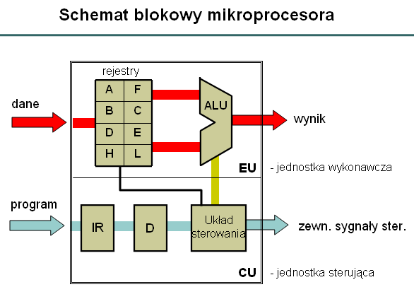 2 Schemat blokowy procesora 2: OZNACZENIA RAM (Random Acces Memory) - pamięć operacyjna BU (Bus Unit) - układ zarządzający magistralami AU (Addresing Unit) - układ obliczania adresu połączony z MMU