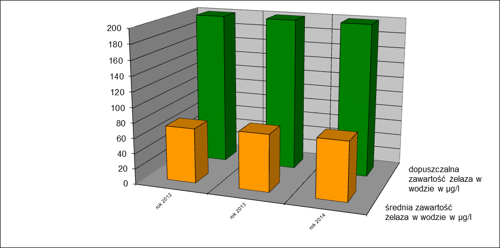 Woda przeznaczona do spożycia charakteryzuje się również niską zawartością fluorków - średnio 0,11 mg/l.