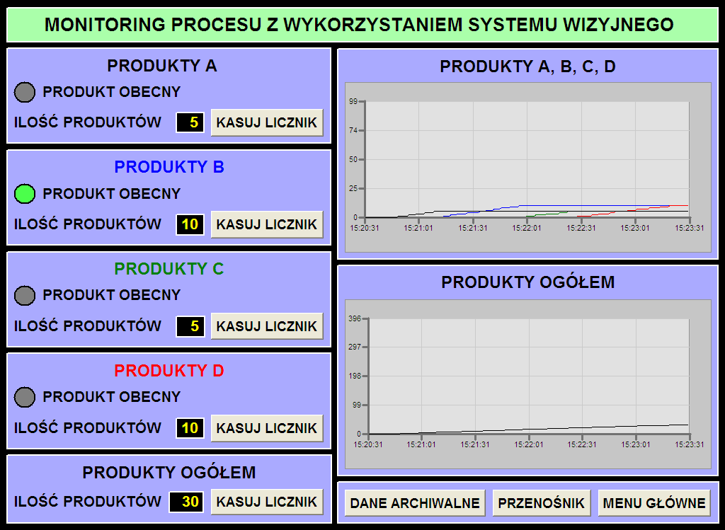 Interfejs HMI/SCADA Stanowisko jest sterowane za pomocą aplikacji działającej w środowisku Proficy ifix, pozwalającej na pełne wykorzystanie jego możliwości oraz na integrację z oprogramowaniem