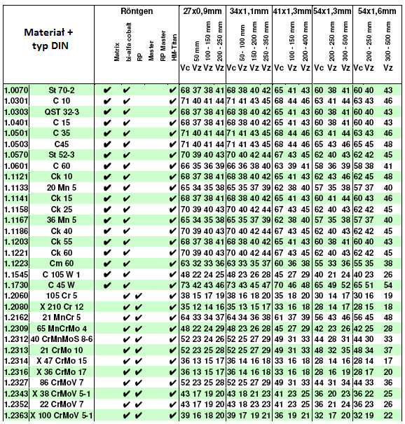 Tabela 1: Parametry cięcia dla ostrzy bimetalowych Należy mieć na uwadze, że poniższe zalecenia podają tylko niektóre parametry cięcia.