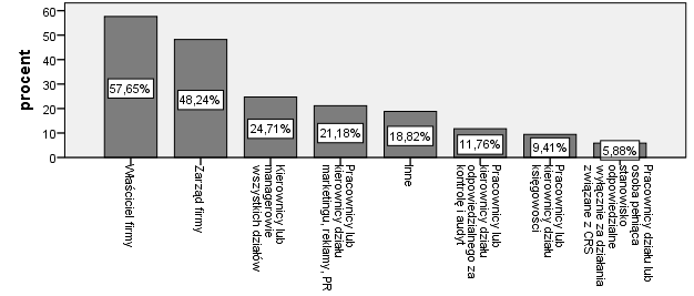 Z powyższego wykresu wynika, że priorytetowy charakter z punktu widzenia polityki firmy miały: 1. uczciwe praktyki rynkowe (istotne dla 99% ankietowanych), 2.