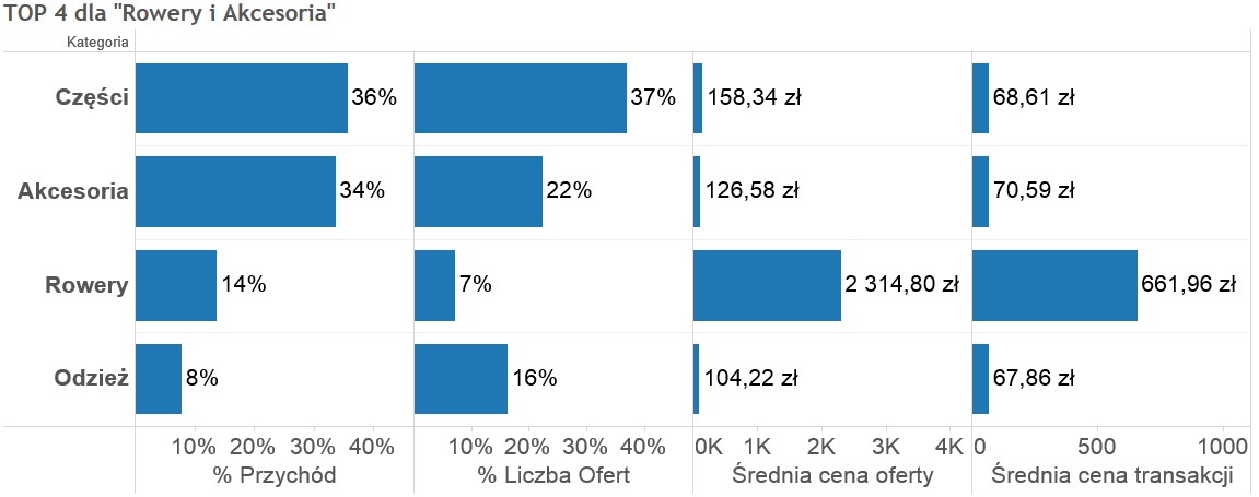 styczeń (wzrost do 60zł) po tym okresie cena spada i utrzymuje się na poziomie 53 zł. Średnia cena ofert jest stabilna i oscyluje w ciągu całego roku w okolicach 77zł.