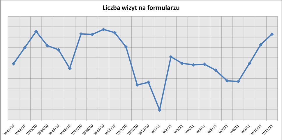 Liczba wizyt w formularzu UWAGA: Na prośbę Klienta