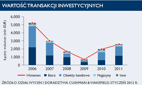 4.13 Główne rynki działalności Emitenta i Grupy Kapitałowej Emitenta 4.13.1. Transakcje na rynku nieruchomości komercyjnych w Polsce w roku 2011 Głównie na skutek bezpośrednich inwestycji