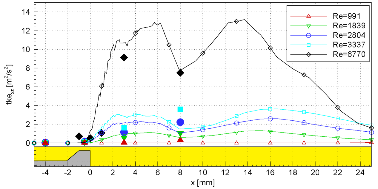 Rys. 5.17. Rozkład energii kinetycznej turbulencji tke xz wyznaczonej w symulacjach DNS (linie ciągłe) wzdłuż modelu emulsyfikatora na głębokości y = 0.2mm dla rosnących licz Reynoldsa.