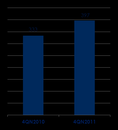 Główne wskaźniki finansowe w 2011 roku Przychody Zysk brutto ze sprzedaży EBITDA PLN mln PLN mln PLN mln 12,5% 11,1% 12,2% 10,6% Wzrost przychodów r/r na poziomie 36% wynikający przede wszystkim z