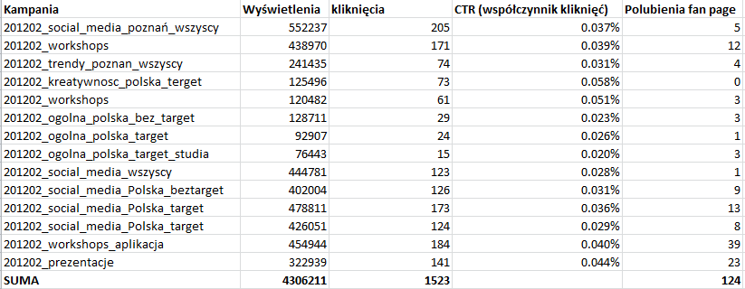 Facebook wyniki Stworzyłem 3 typy reklam, a każdy typ zawierał 3 warsztaty w kilku wersjach tekstowych.