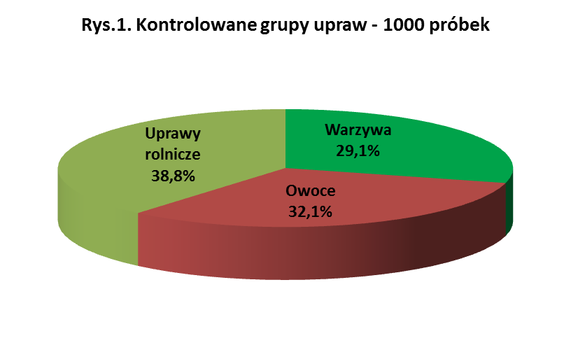 Kontrolowane uprawy 1000 próbek pobranych