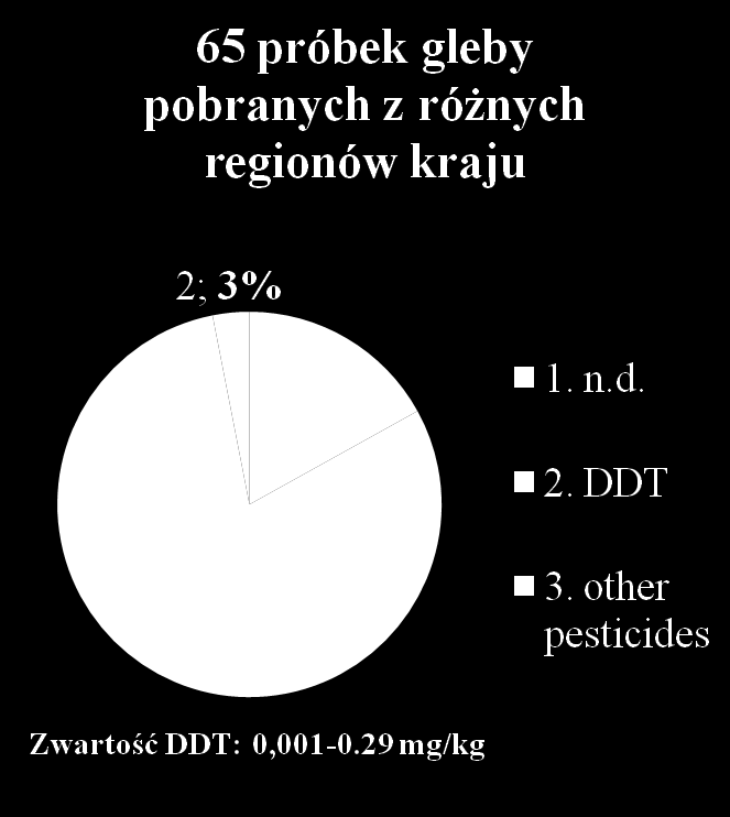 Skażenie gleby pestycydami Wykrywane pestycydy Azoxystrobin Bifenthrin Boscalid Bromopropylate