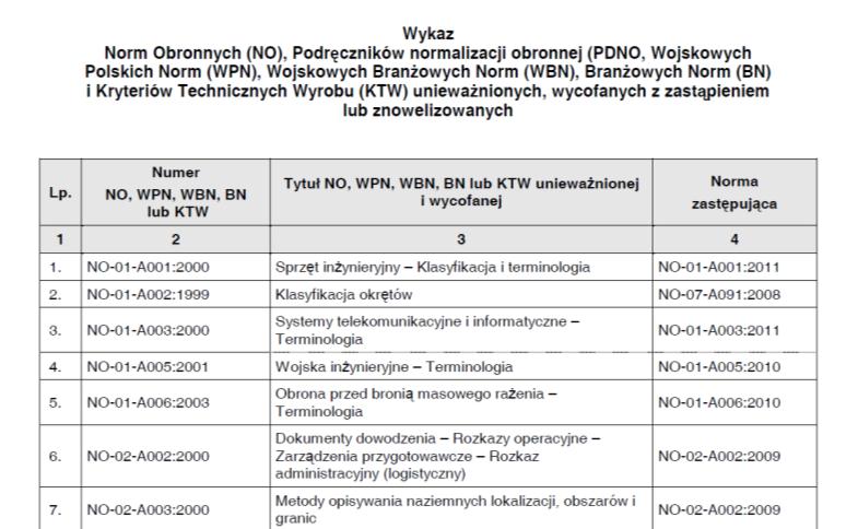 Obronnych (NO), Podręczników normalizacji obronnej (PDNO), Wojskowych Polskich Norm (WPN), Wojskowych Branżowych Norm