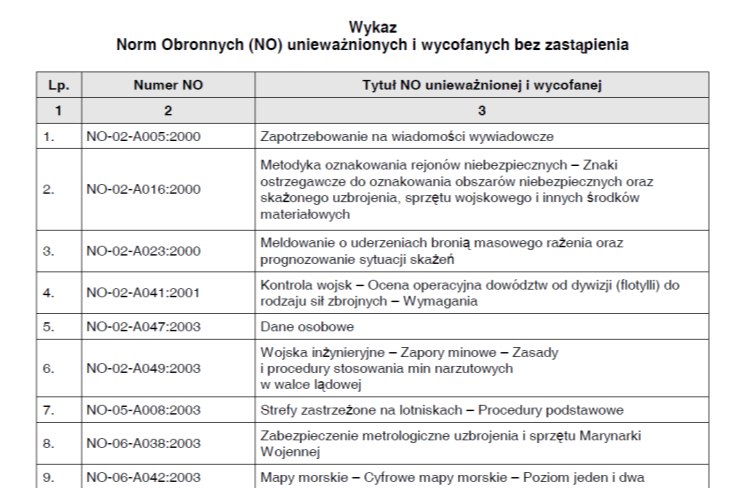 WYKAZ DOKUMENTÓW UNIEWAŻNIONYCH I WYCOFANYCH Wykaz Norm Obronnych (NO) unieważnionych i wycofanych bez zastąpienia Wykaz