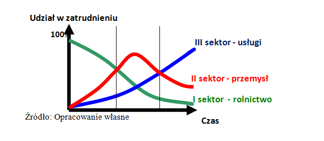 Zawody przyszłości Zawody Przyszłości - podstawę teoretyczną stanowi znana w naukach ekonomicznych