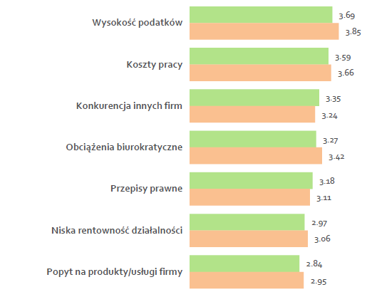 Najważniejsze bariery rozwoju Częściej niż średnio w kraju firmy w warmińsko - mazurskim zwracają uwagę na: