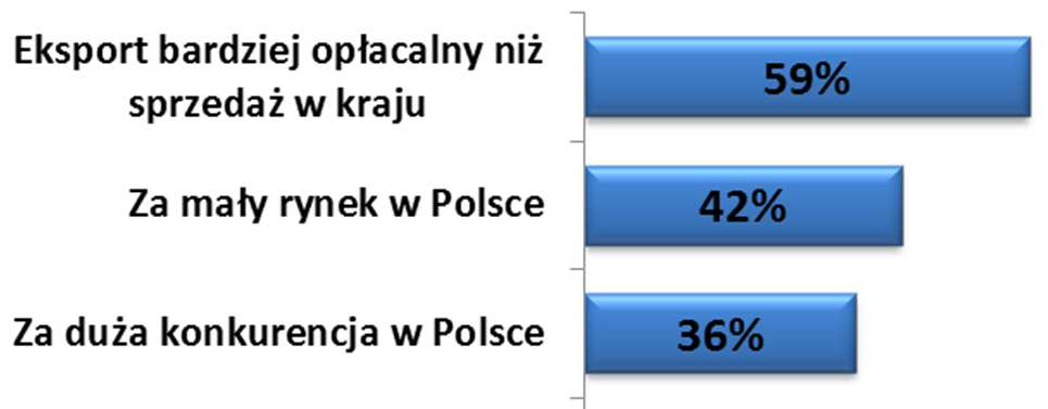 cena 78% Dlaczego eksportuję?