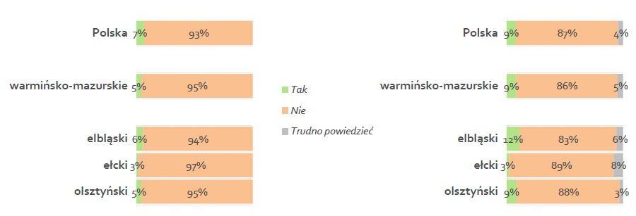 Eksport mikro i małych firm w województwie warmińsko - mazurskim O 2 punkty procentowe niższy wskaźnik