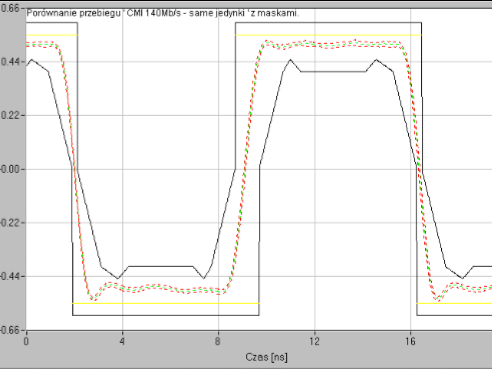 Przykład maski telekomunikacyjnej dla przebiegu PDH 140 Mbit/s Porównanie przebiegu nieramkowanego 140 Mbit/s (nałożone