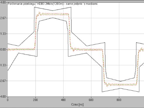 Przykład maski telekomunikacyjnej dla przebiegu PCM 2 Mbit/s Porównanie przebiegu nieramkowanego 2 Mbit/s (nałożone na