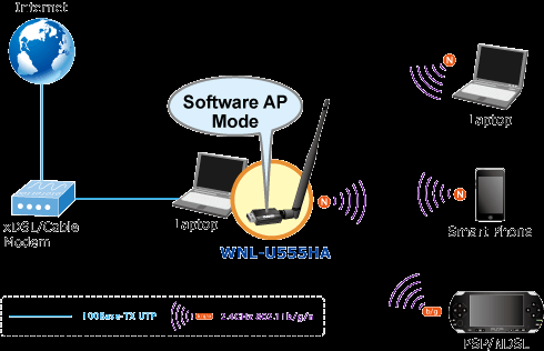 Zaawansowane bezpieczeństwo WNL-U555HA oferuje wysokie bezpieczeństwo połączeń dzięki mechanizmom 64/128-bit WEP, WPA / WPA2 oraz WPA-PSK / WPA2-PSK z szyfrowaniem TKIP/AES.