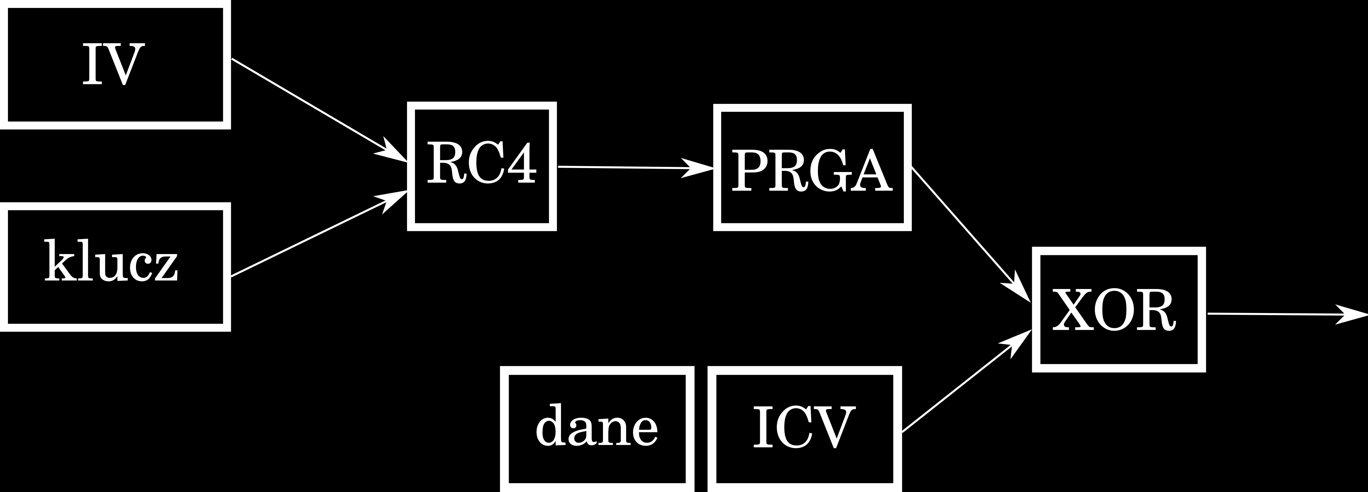 schemat szyfrowania i, WPA, WPA2 {IV numer klucza zaszyfrowane