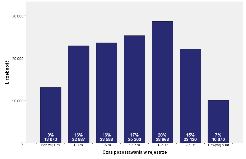 Wykres 28 Czas pozostawania bez pracy w rejestrze osób bezrobotnych Tabela 27 Czas pozostawania bez pracy w rejestrze osób bezrobotnych a płeć zarejestrowanych Płeć Kobieta Mężczyzna Ogółem N % N % N