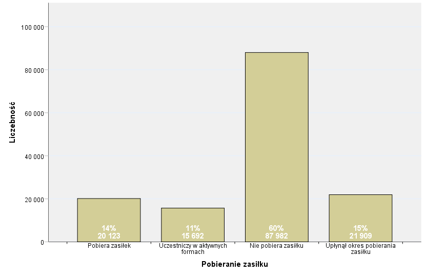 Tabela 34 Bezrobotni pobierający zasiłek oraz uczestniczący w aktywnych formach N % Pobiera zasiłek 20123 14% Uczestniczy w aktywnych formach 15692 11% Nie pobiera zasiłku 87982 60% Upłynął okres