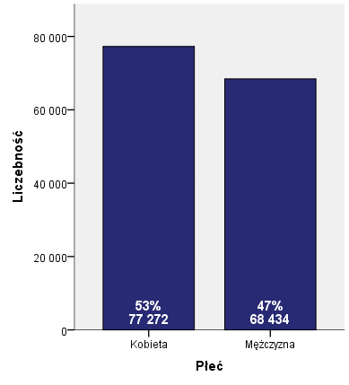 Tabela 1 Płeć zrejestrowanych bezrobotnych 1 N % Kobieta 77272 53% Mężczyzna 68434 47% Ogółem 145706 100% Wykres 1 Bezrobotni zarejestrowani w powiecie wg płci Tabela 2 Miejsce zamieszkania