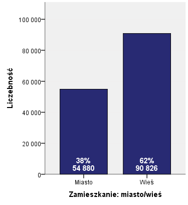 Wykres 2 Bezrobotni zarejestrowani wg miejsca zamieszkania Tabela 3 Bezrobotni zarejestrowani wg poziomów wykształcenia N % gimnazjalne i poniżej
