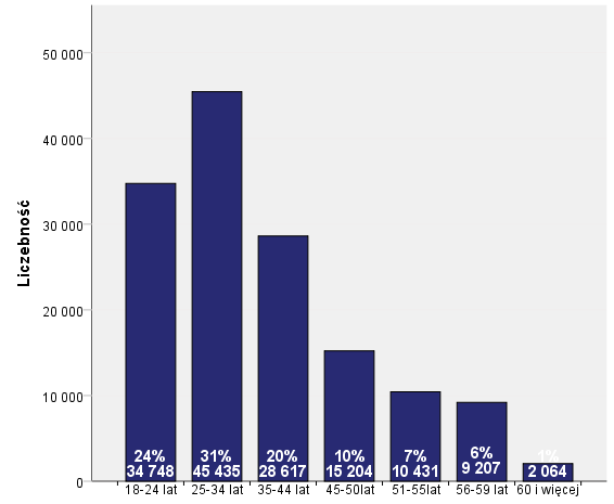 Wykres 3 Bezrobotni zarejestrowani wg poziomów wykształcenia Tabela 4 Kategorie wiekowe bezrobotnych N % 18-24 lat 34748 24% 25-34 lat 45435 31% 35-44 lat 28617