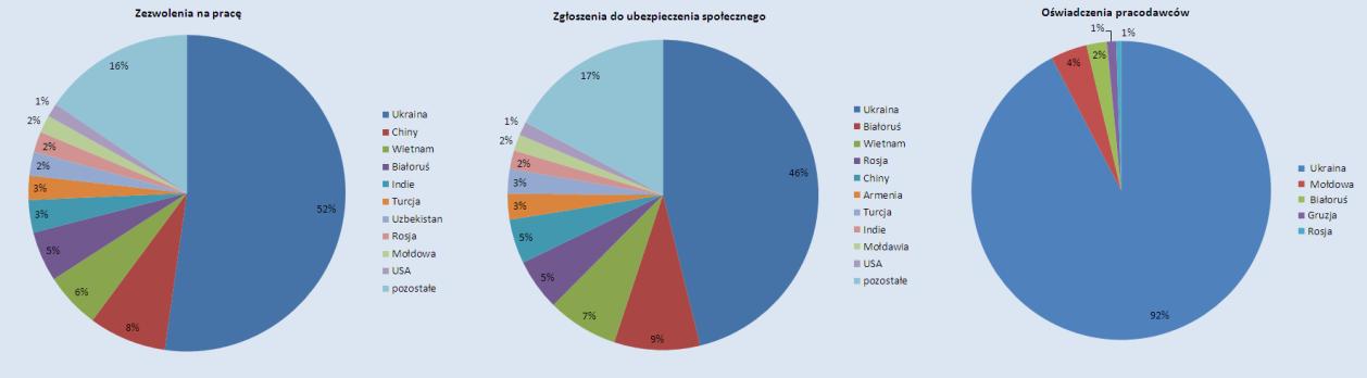Aby możliwe było dokładniejsze określenie skali legalnej migracji ekonomicznej do Polski, powyższe dane należy zestawid z liczbą wiz wydanych celu wykonywania pracy (wizy typ 5-7).