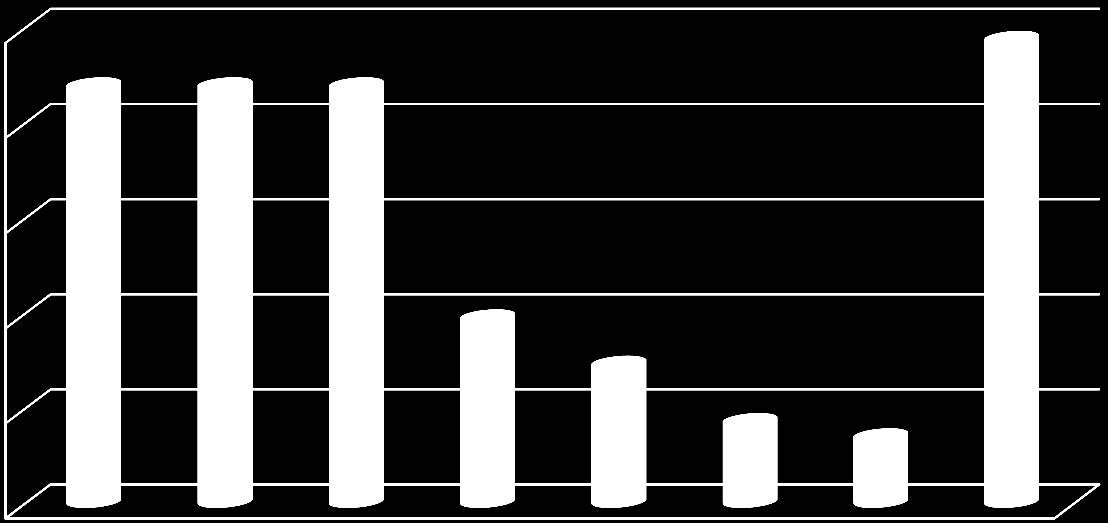 Specjalizacje Absolwentów Szkoły Coachów 25% 22% 22% 22% 24% Pozostałe wymieniane: 20% 15% 10% 5% 0% 10% 7% 4% 4% work-life