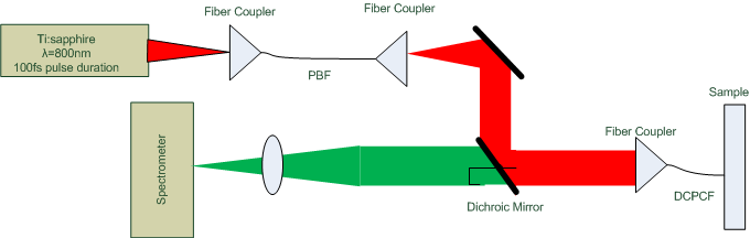 układy kompensujące dyspersję Jing Young Ye at all, Development of a double-clad photonic-crystal-fiber based scanning microscope, 2005,SPIE Vol.