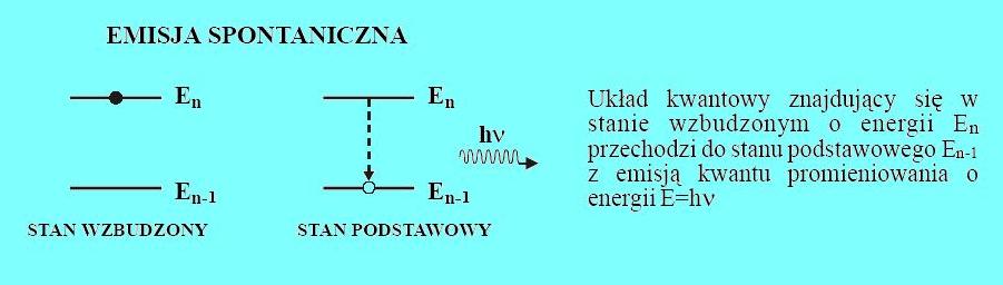 FIZYCZNE PODSTAWY - EMISJA SPONTANICZNA Emisja spontaniczna następuje samoczynnie, kiedy atom dąży do zmniejszenia