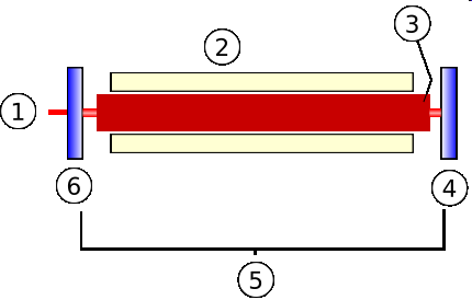 Schemat budowy lasera rubinowego (1) Promień światła (2) Flesz (3) Pręt korundowy (4) Zwierciadło (5) Rezonator optyczny (6) Zwierciadło półprzepuszczalne [Źródło: