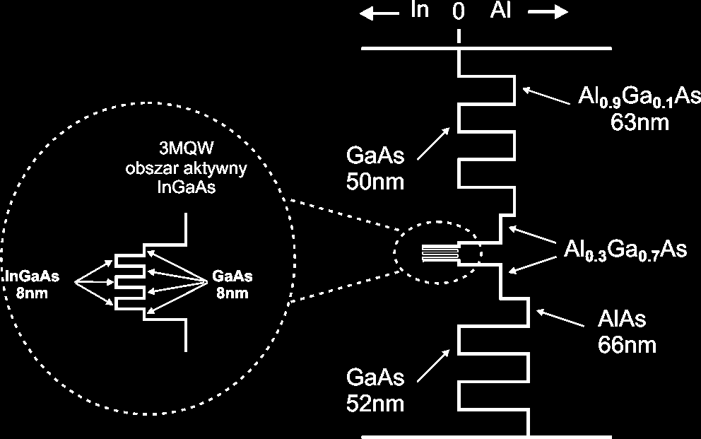 Laser z emisją powierzchniową o pionowej wnęce (Vertical Cavity Surface Emitting Laser - VCSEL) Mesa VCSEL λ = 980 nm