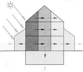 kształtowanie zapotrzebowania na energię 5 budownictwo zrównoważone Oliver Wendell Holmes Hegger, Fuchs, Stark, Zeumer: Energy Manual. Sustainable Architecture.