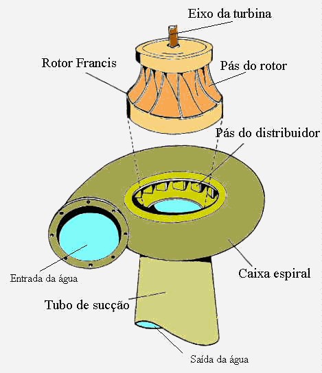 TURBINA FRANCISA wał wirnik łopatki wirnik