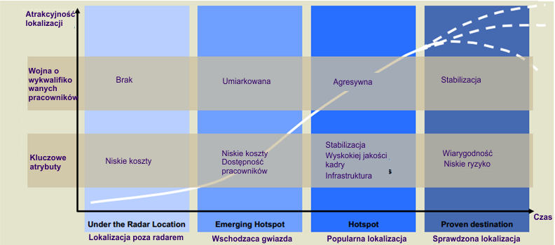Dynamika rozwoju lokalizacji wg.