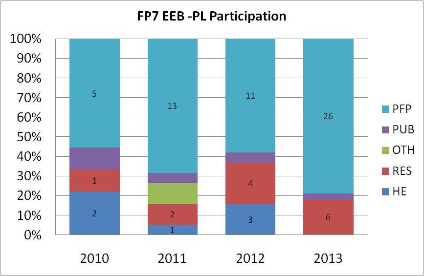 Projekty 7PR EEB udział przemysłu Total PFP PFP share